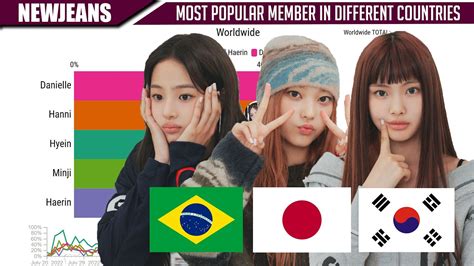 new jeans most popular member|who is the most biased member in new jeans.